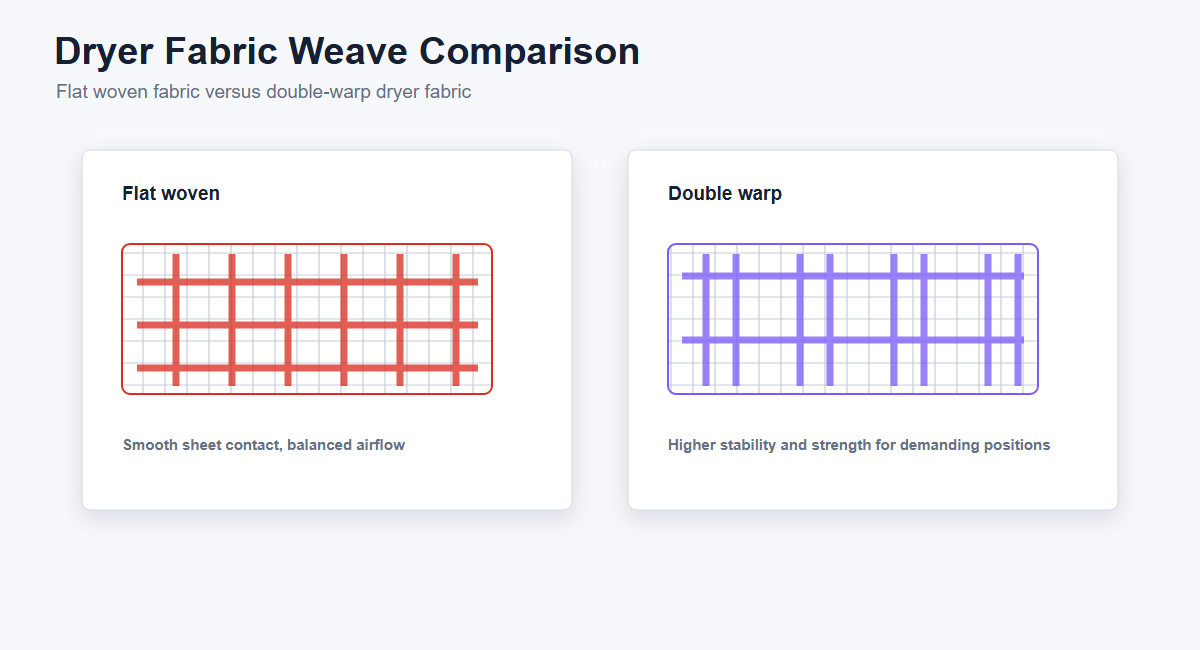 Flat woven polyester dryer fabric (left) vs double warp dryer fabric (right) — weave structure comparison