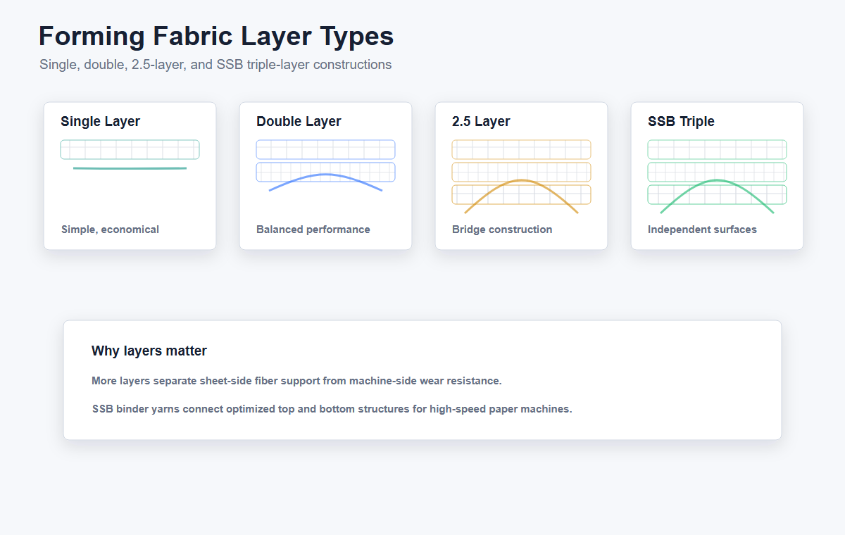 Cross-section diagram comparing single-layer, double-layer, 2.5-layer, and SSB triple-layer forming fabric weave structures