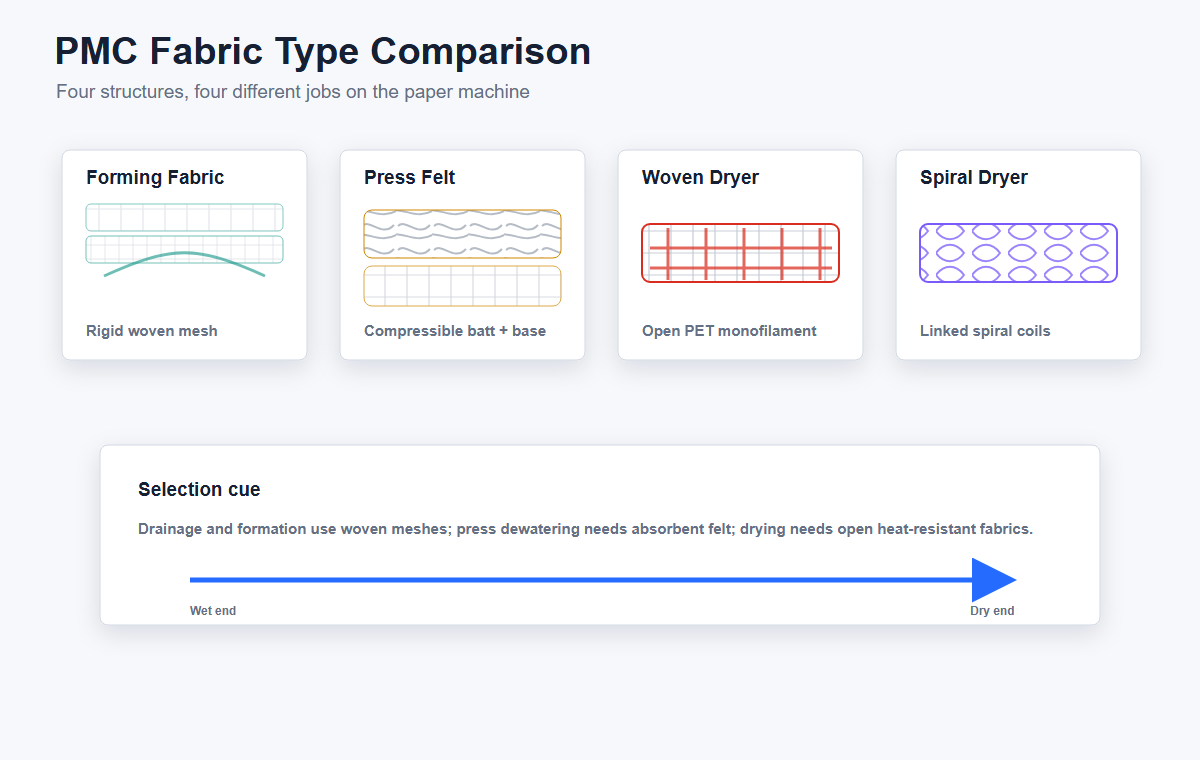 Cross-section comparison of four PMC fabric types: forming fabric (woven mesh), press felt (needle-punched batt), woven dryer fabric, and spiral dryer fabric