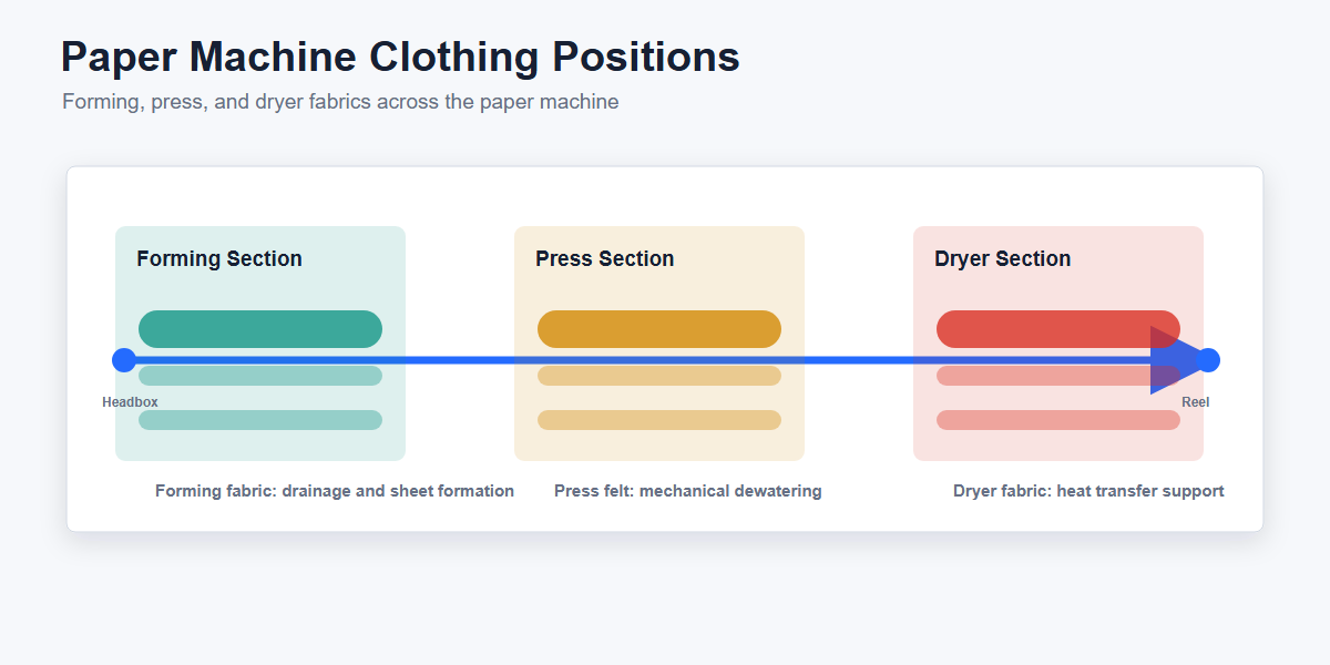Paper machine section diagram showing forming, press, and dryer sections with PMC fabric positions